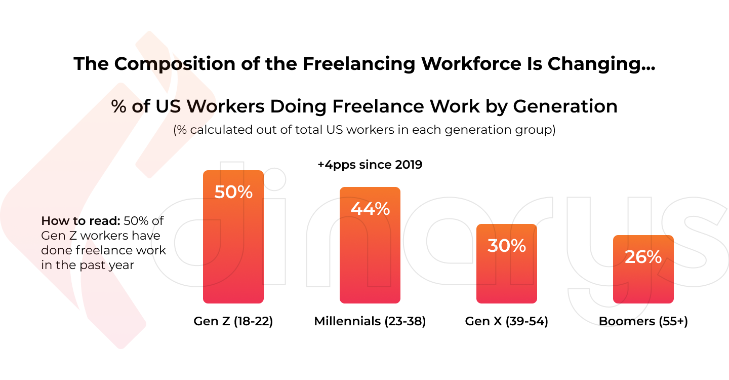 Most freelancers are millennials and Gen Z